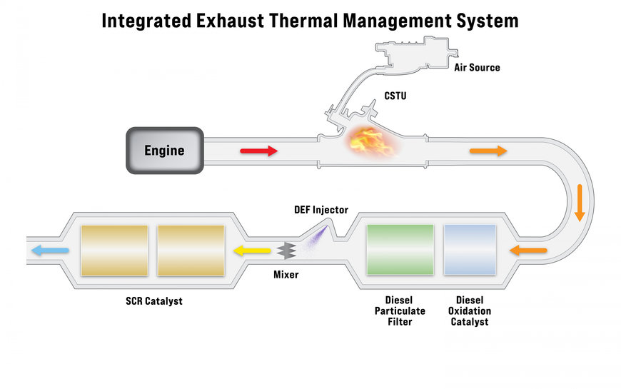 Eaton e Tenneco collaborano nella produzione di un nuovo sistema integrato di gestione termica dei gas di scarico
